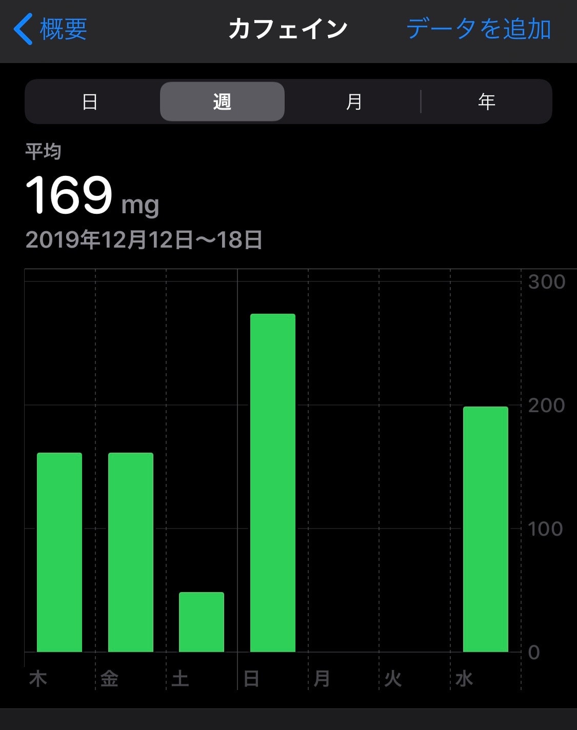 Ember マグ2はカフェイン量のトラッキングもできる