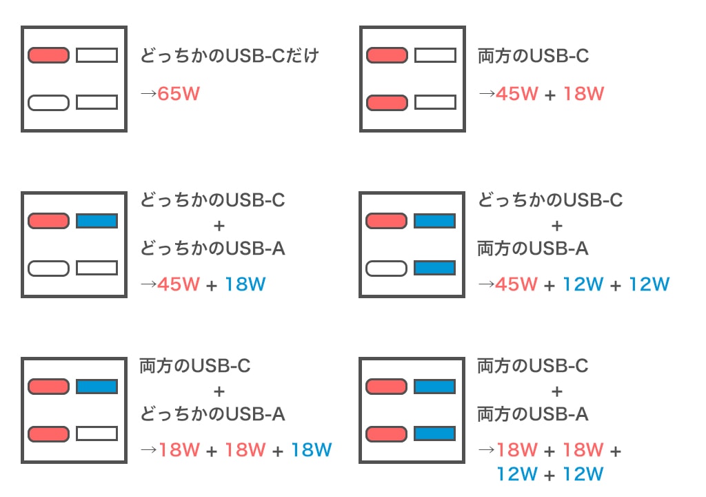 RAVPower RP-PC136の電力振り分け